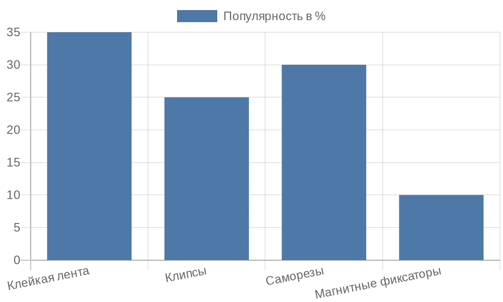 Диаграмма популярности методов крепления рулонных штор в России