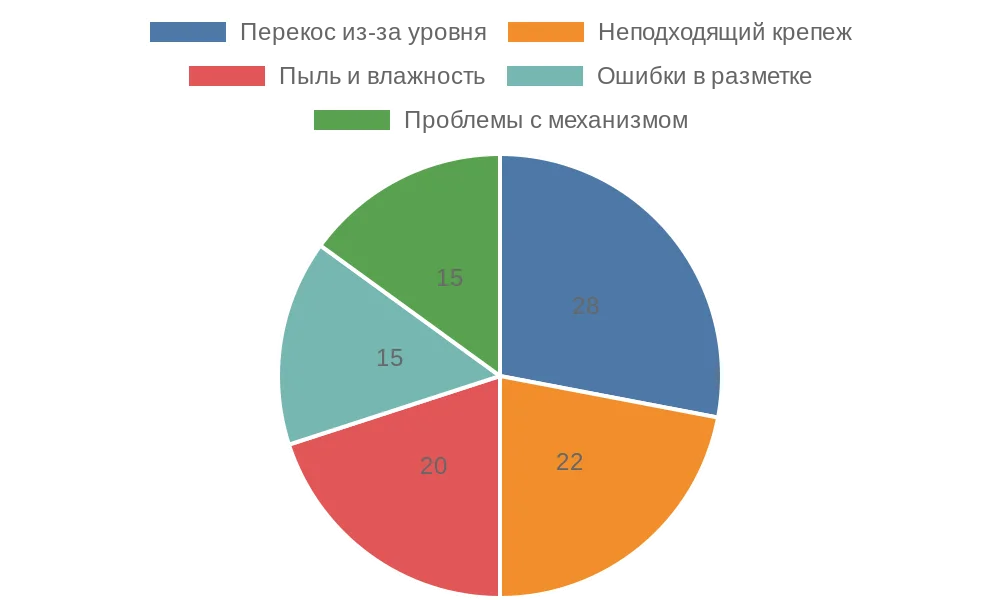 Круговая диаграмма распространенных ошибок при установке рулонных штор