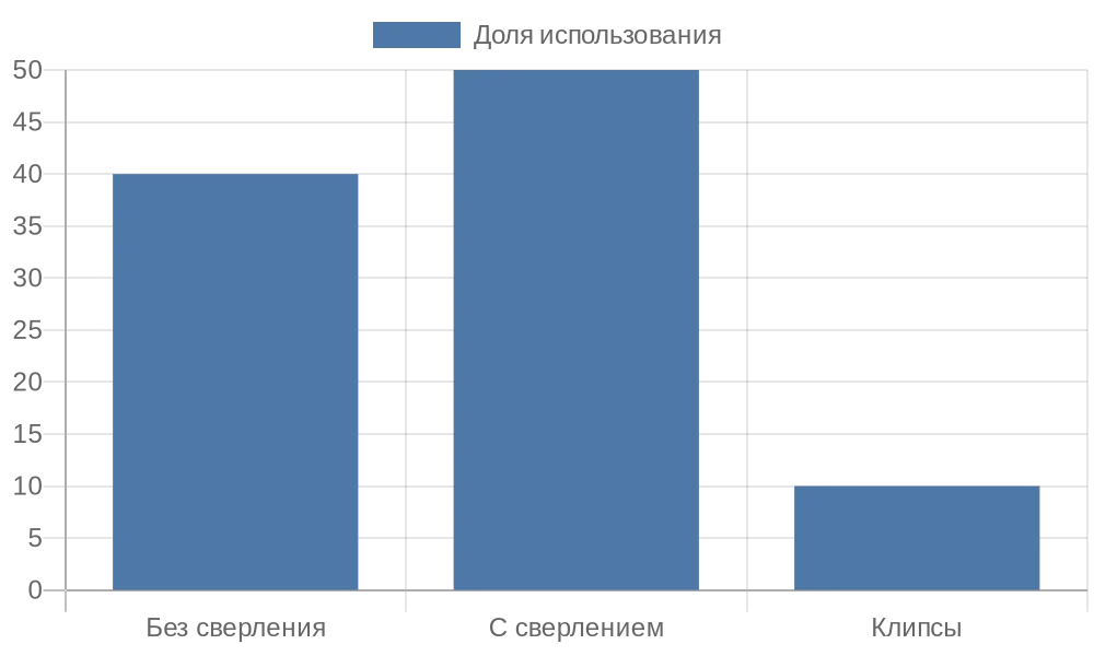 Диаграмма распределения методов крепления рулонных шторов в России