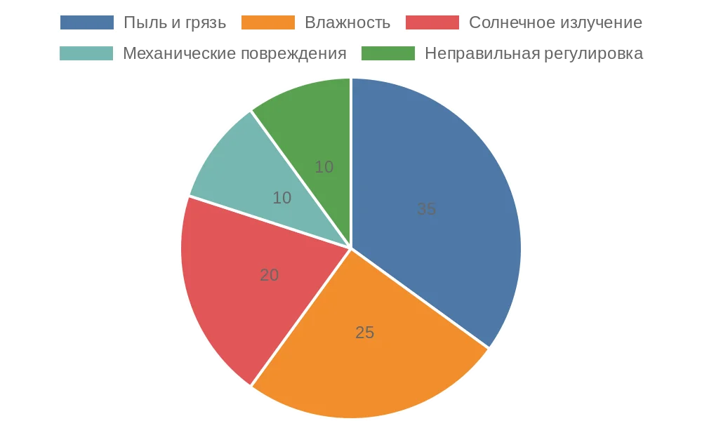 Круговая диаграмма распространенных причин износа рулонных шторов