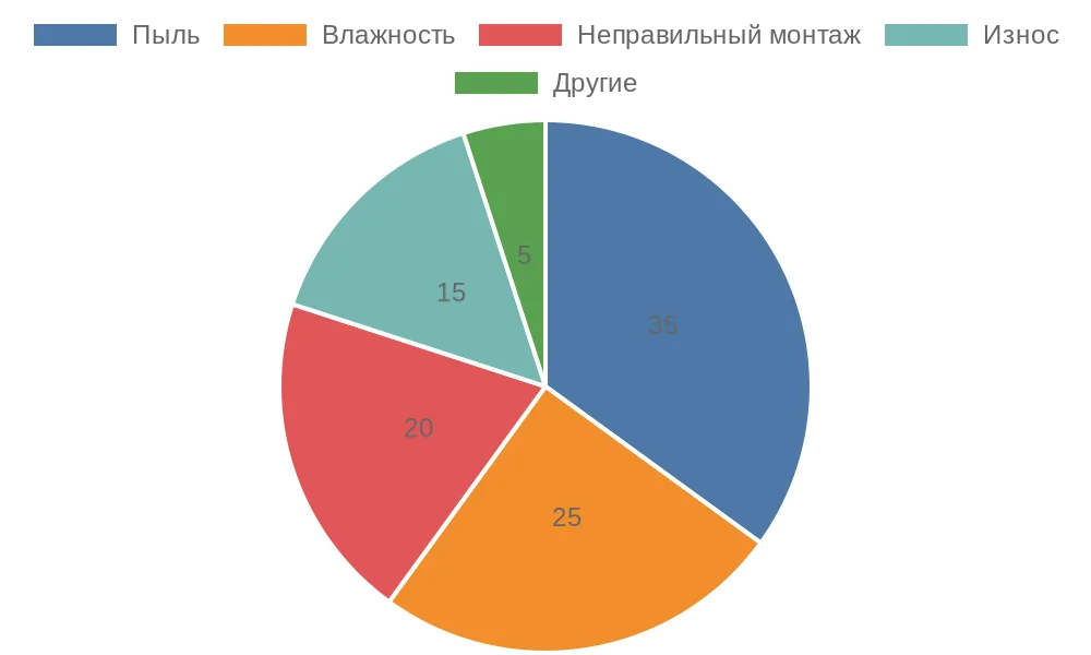 Распределение причин износа лески в рулонных шторах