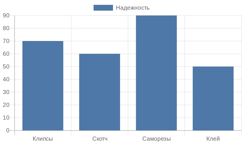 Сравнение надежности методов крепления лески