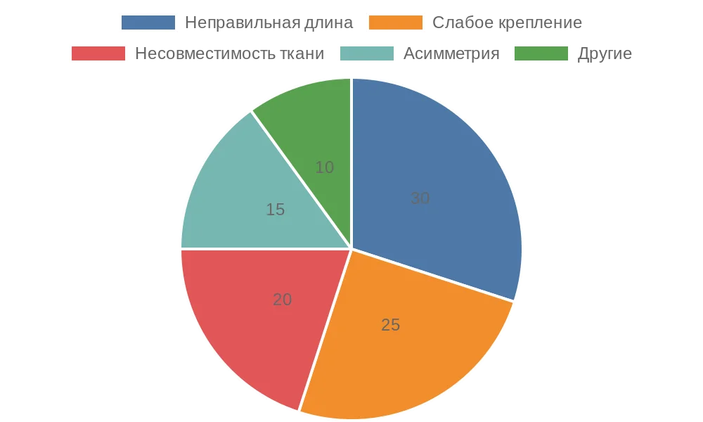 Распределение распространенных ошибок при установке лески