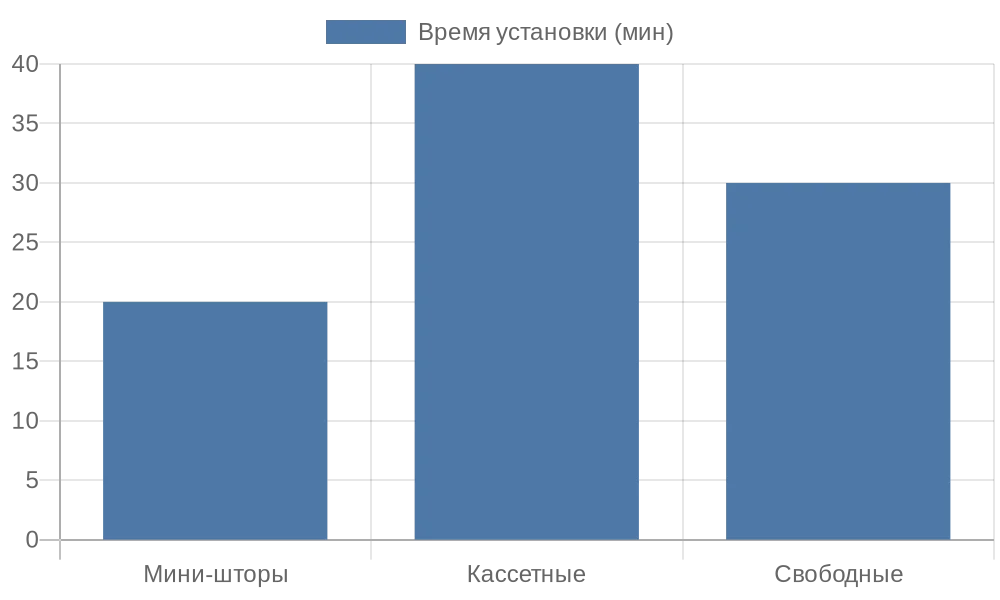 Диаграмма времени установки лески для разных типов штор