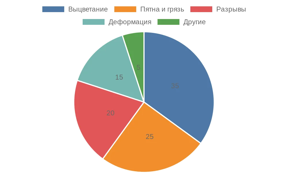 Распределение типов повреждений ткани рулонных штор