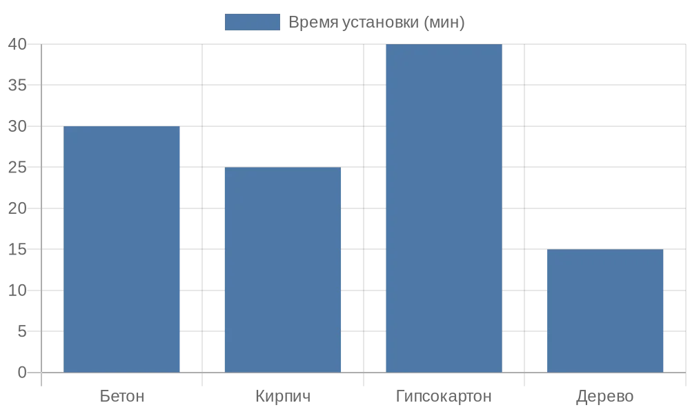Диаграмма времени установки на разных типах стен