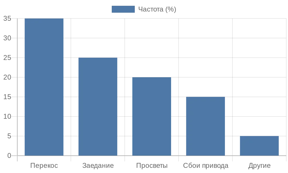 Диаграмма частоты проблем при монтаже рулонных штор