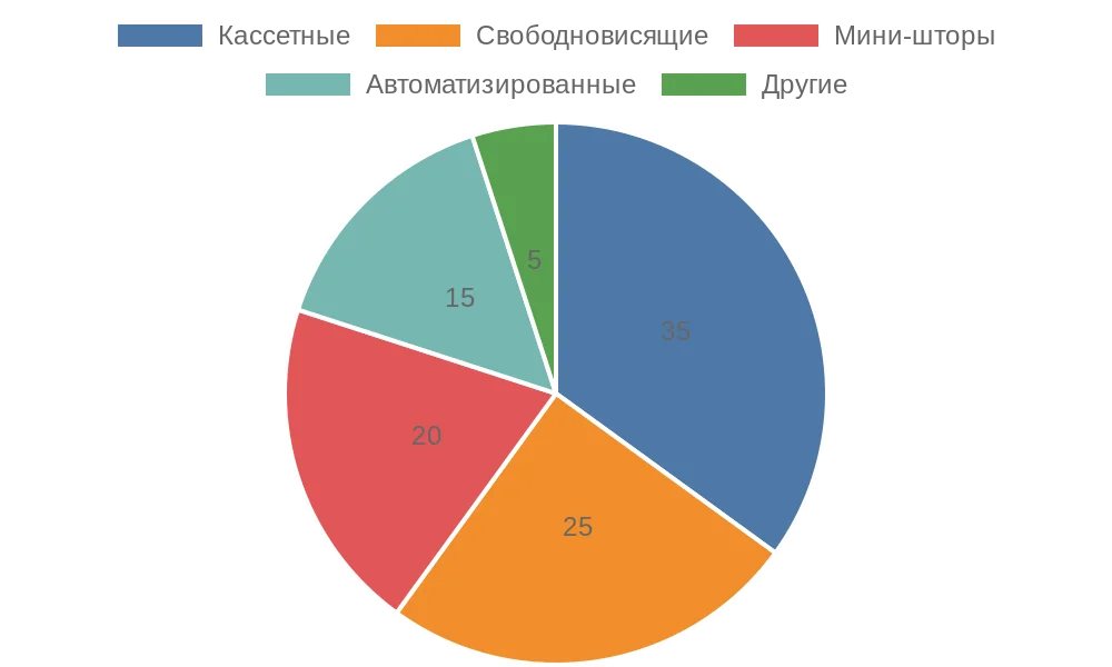 Круговая диаграмма распределения типов рулонных штор по популярности