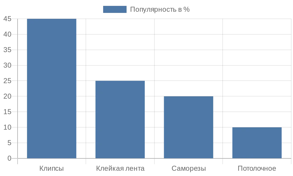 Диаграмма популярности методов крепления рулонных штор в России
