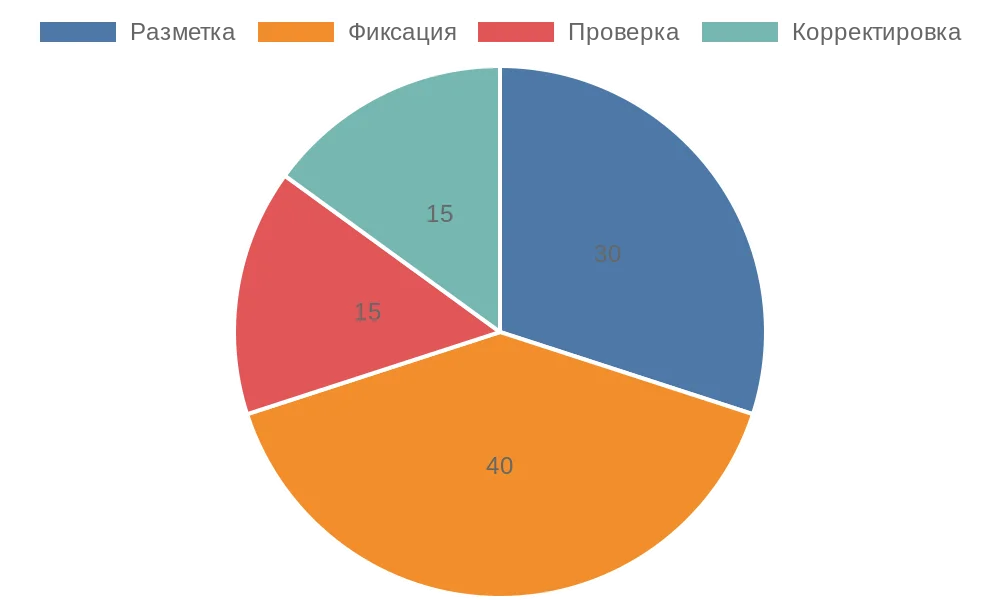 Распределение времени на этапы установки рулонных штор