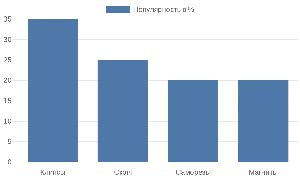 Диаграмма популярности методов крепления рулонных штор в России