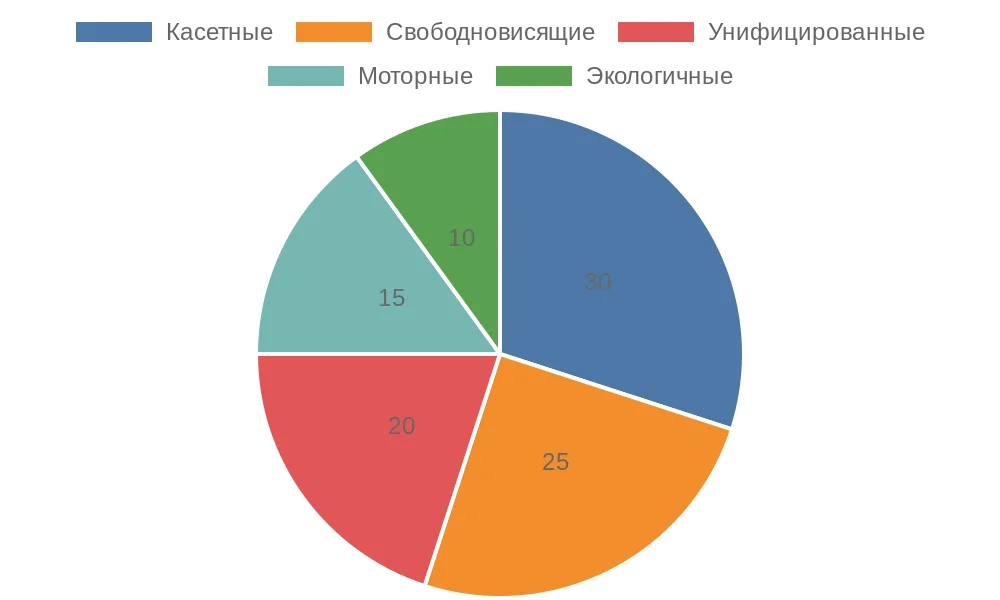 Диаграмма распределения типов рулонных штор на российском рынке