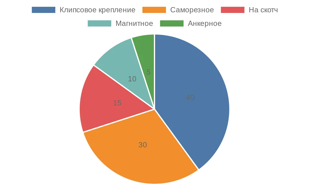 Распределение популярности методов крепления рулонных штор в России