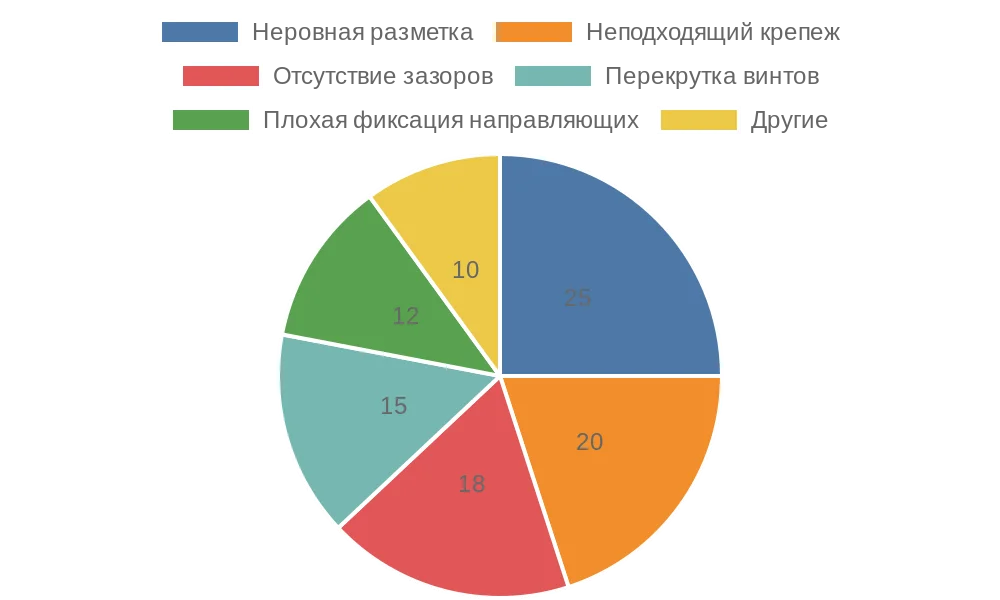 Распределение распространенных ошибок при креплении рулонных штор