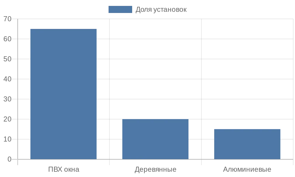 Распределение типов монтажа рулонных штор по видам окон