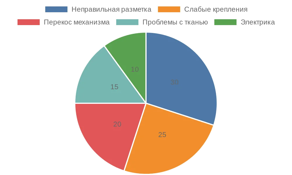 Распределение распространенных ошибок при монтаже рулонных штор