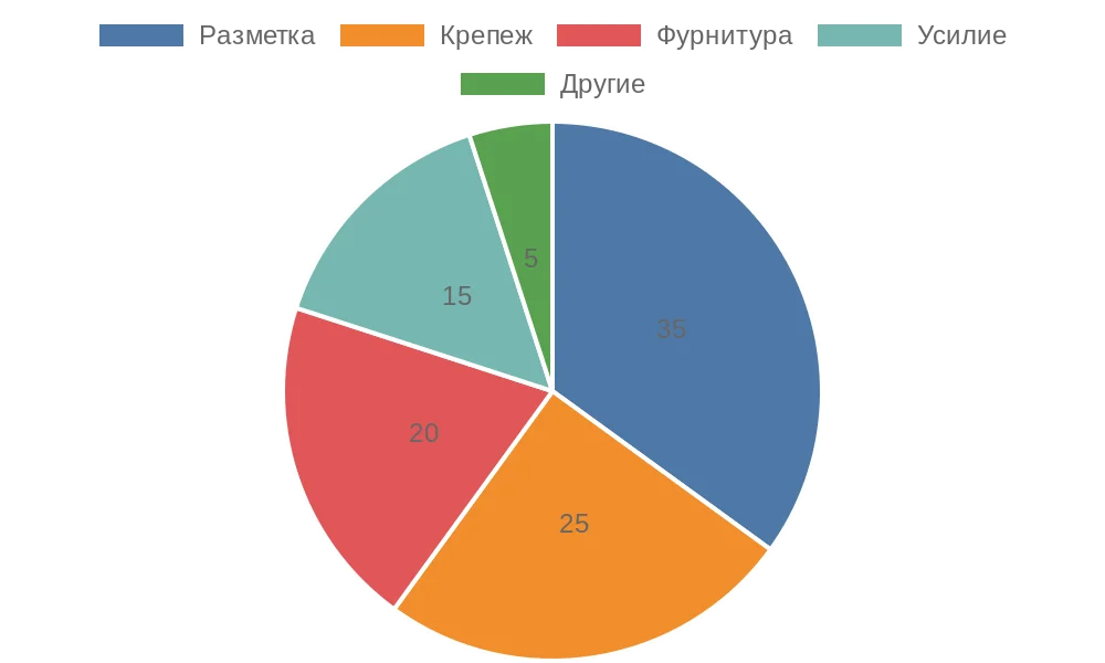 Распределение частых ошибок при монтаже рулонных штор