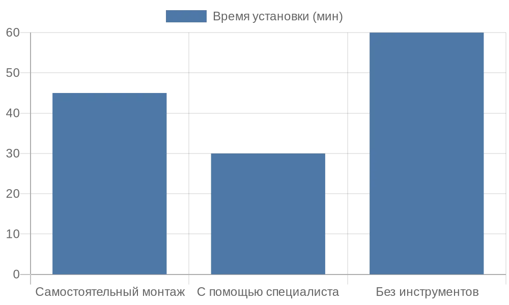 Сравнение времени монтажа рулонных шторов разными способами