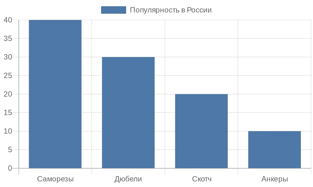 Диаграмма популярности типов креплений для рулонных штор в России