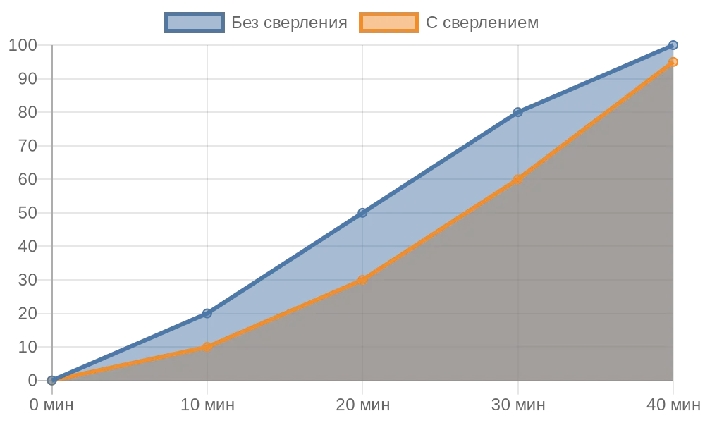 Диаграмма сравнения времени монтажа рулонных штор разными методами