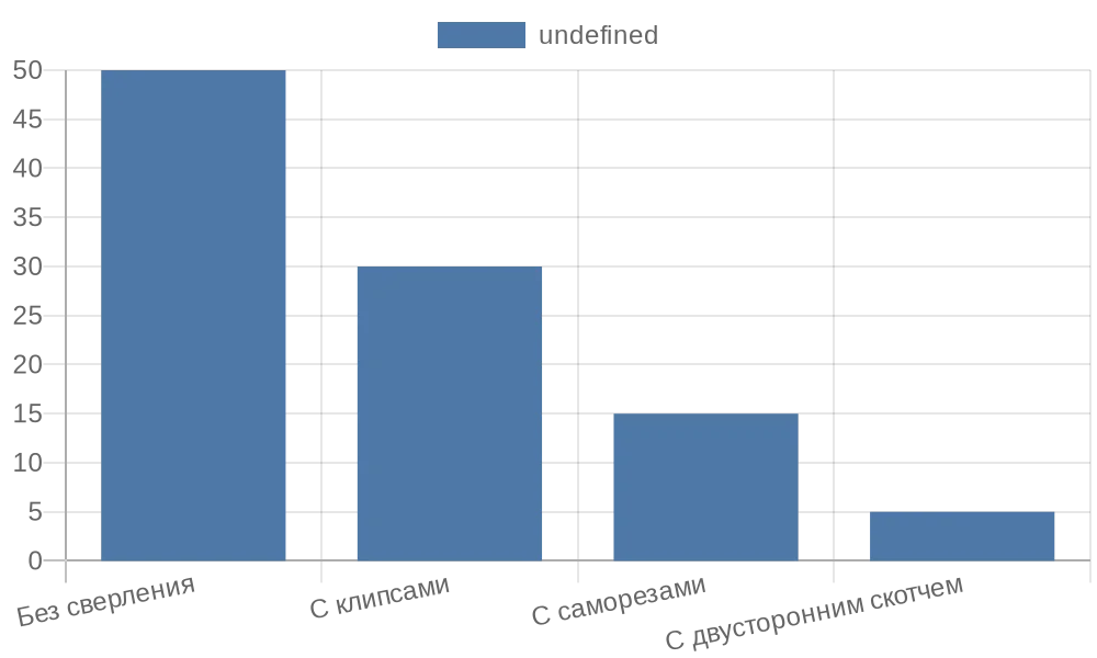 Диаграмма популярности методов крепления рулонных штор в России