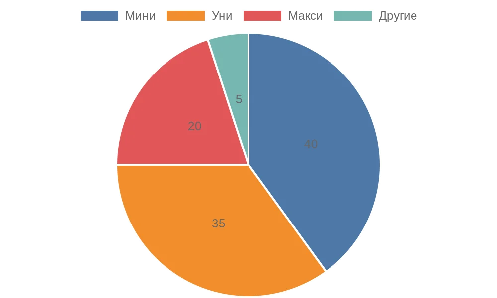 Диаграмма распределения популярности типов рулонных штор на российском рынке