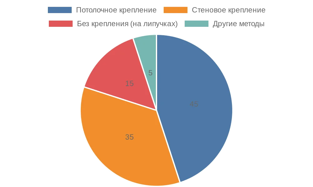 Диаграмма распределения методов крепления рулонных штор в России