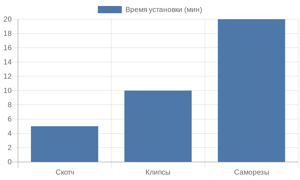 Сравнение времени установки различных креплений рулонных штор