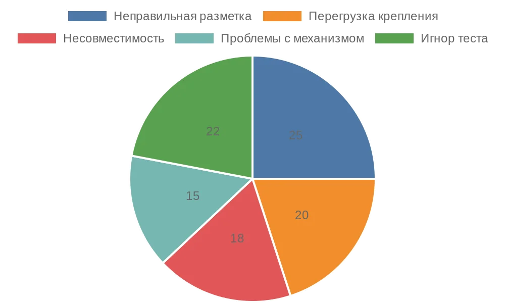 Распределение распространенных ошибок при установке рулонных штор