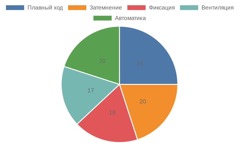 Диаграмма ключевых критериев тестирования рулонных штор