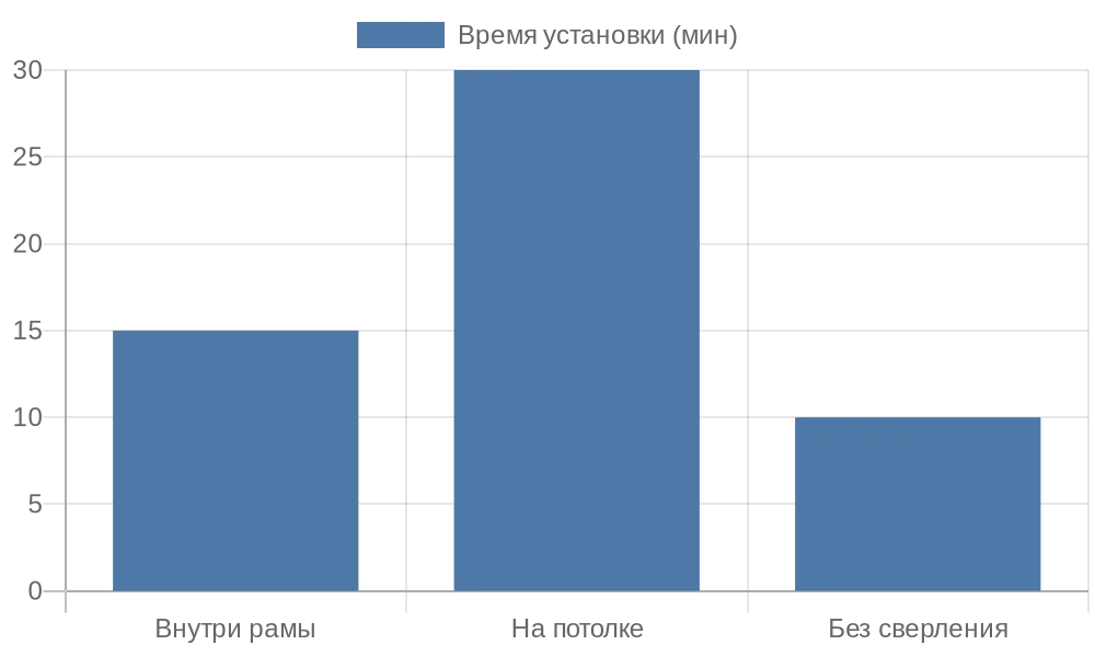 Диаграмма времени установки разных типов рулонных штор