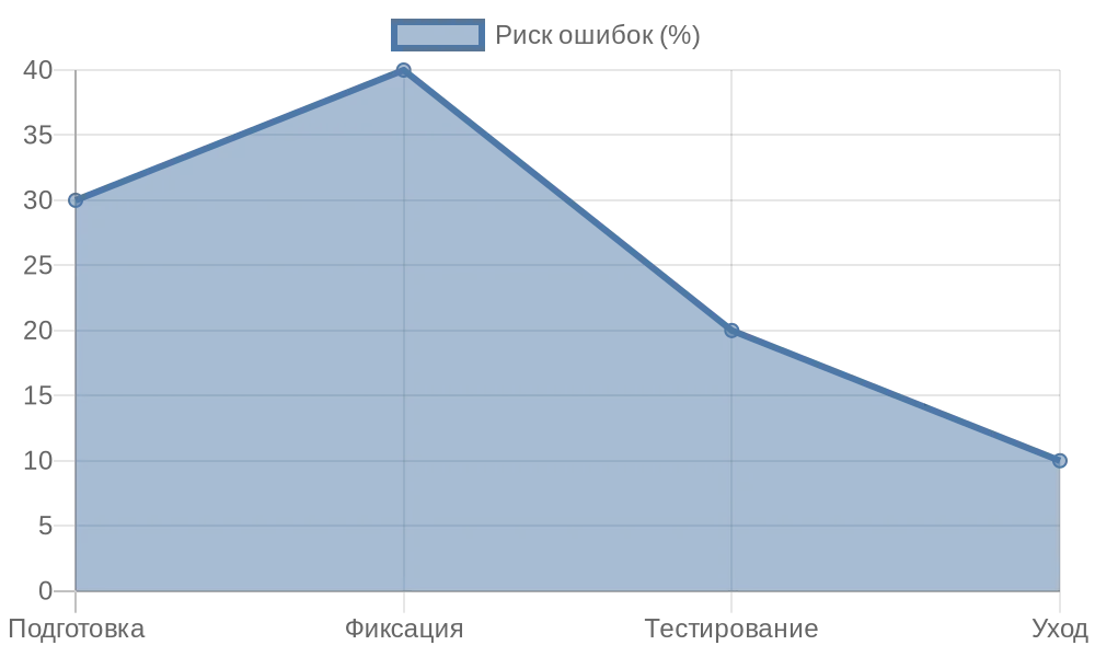 График рисков ошибок на этапах монтажа рулонных штор