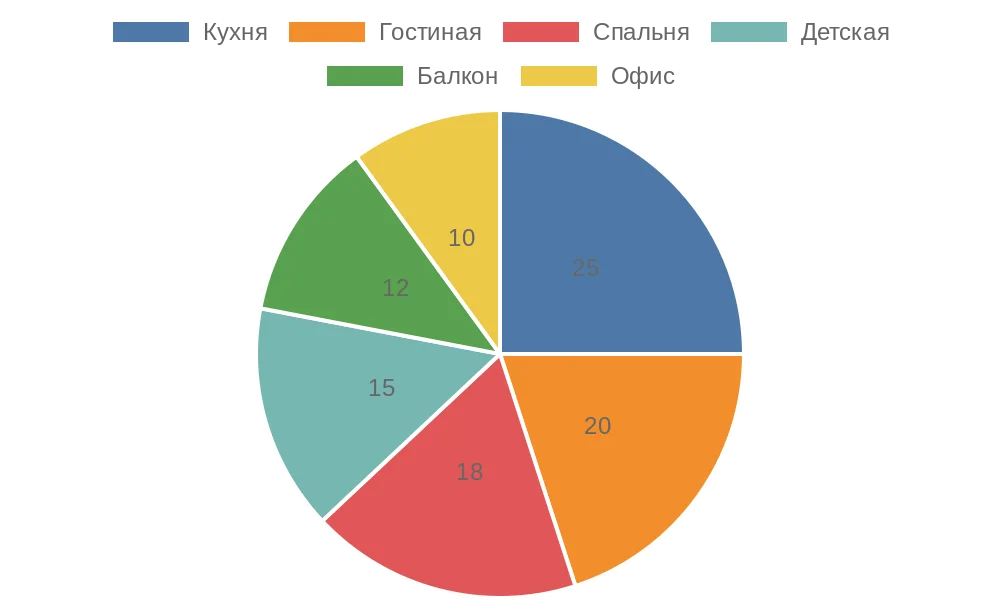 Диаграмма распределения установки рулонных штор по комнатам в российских квартирах
