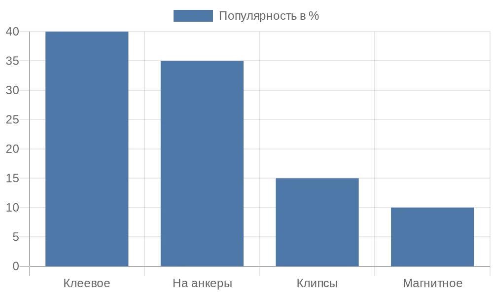 Диаграмма популярности типов креплений для рулонных штор в России