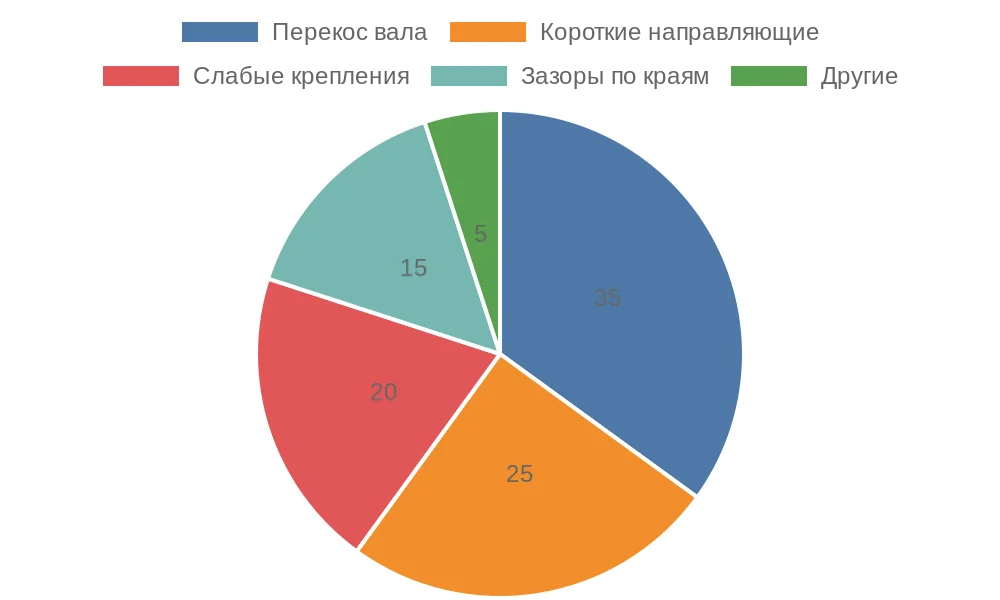 Диаграмма распространенных ошибок при установке рулонных штор