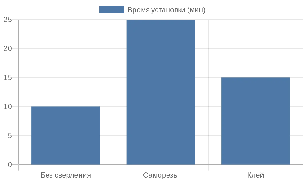 Диаграмма времени установки разных типов крепления рулонных штор