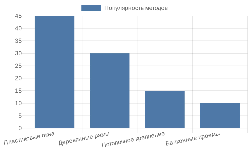 Диаграмма популярности методов крепления рулонных штор в России