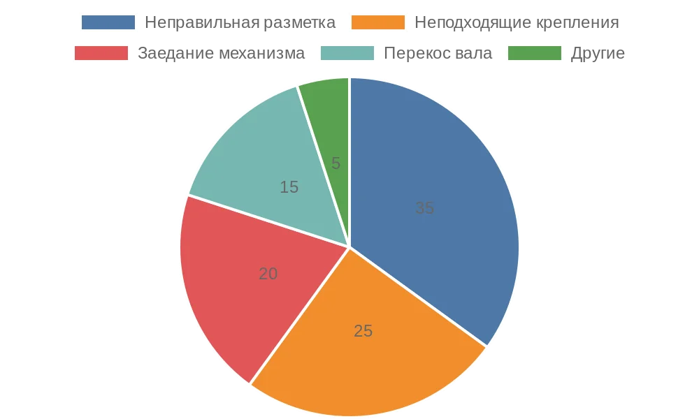 Распределение распространенных ошибок при монтаже рулонных штор
