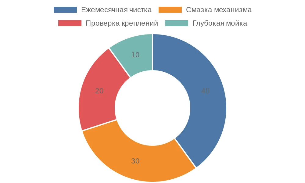 Распределение рекомендаций по уходу за рулонными шторами