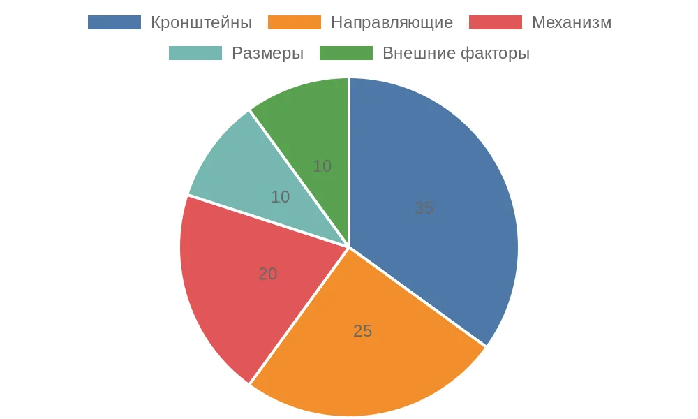 Круговая диаграмма причин падения рулонных штор