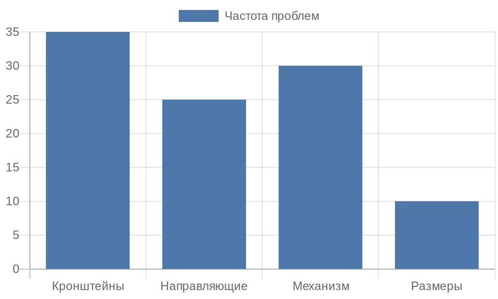 Диаграмма распределения причин падения рулонных штор