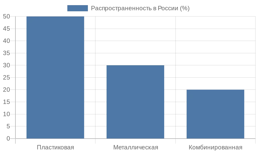 Диаграмма распространенности типов цепочек в российском рынке