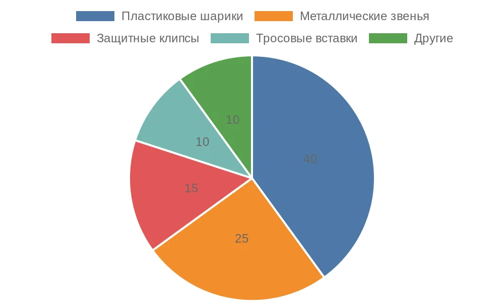 Круговая диаграмма элементов цепочки рулонных штор