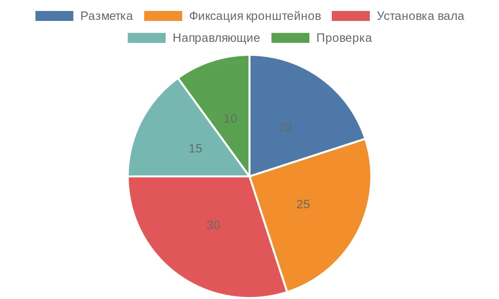 Круговая диаграмма распределения времени по этапам установки рулонной шторы