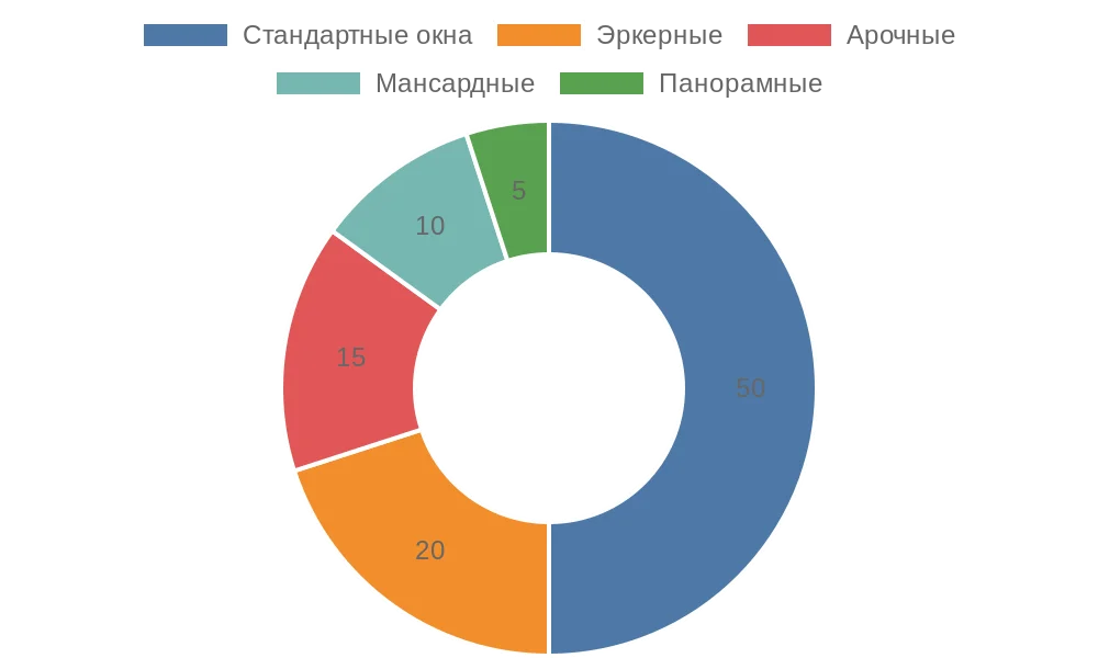 Круговая диаграмма распределения типов окон в российских квартирах