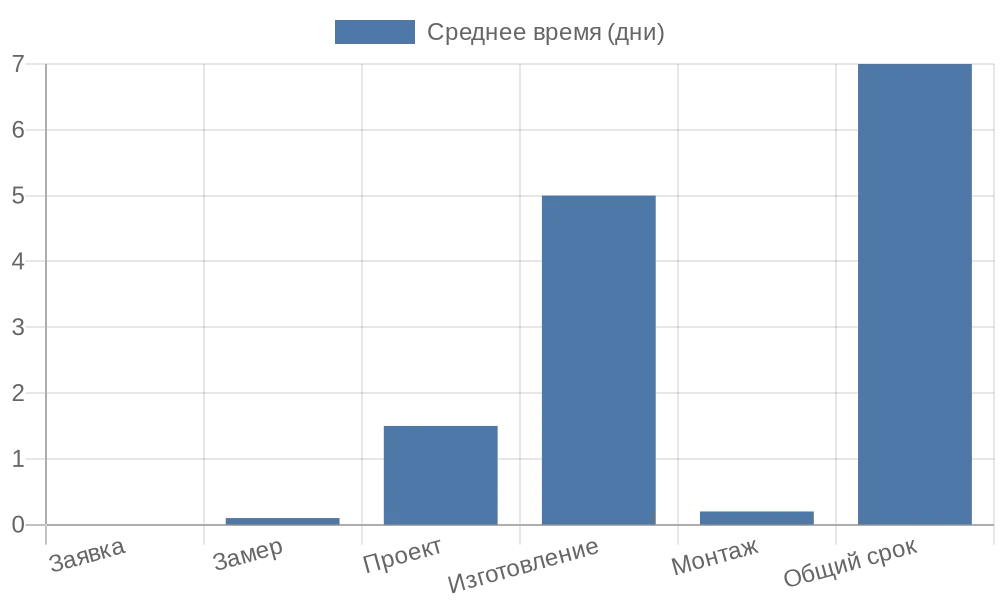 Столбчатая диаграмма средних сроков процесса установки москитных сеток в СПб