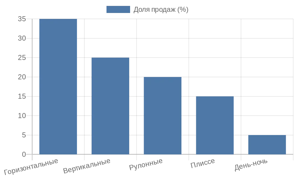 Диаграмма распределения продаж типов жалюзи в Москве