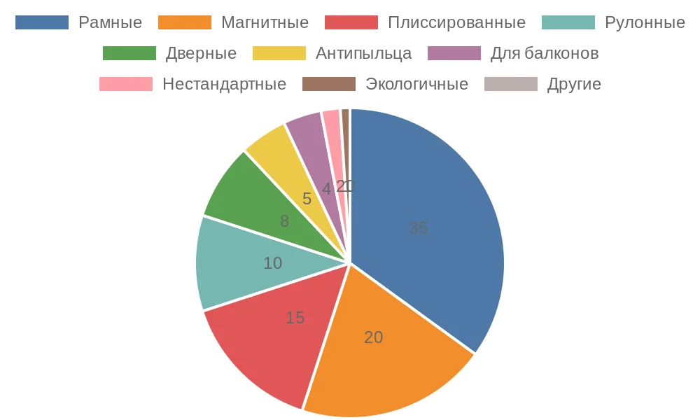 Круговая диаграмма распределения типов москитных сеток в Санкт-Петербурге